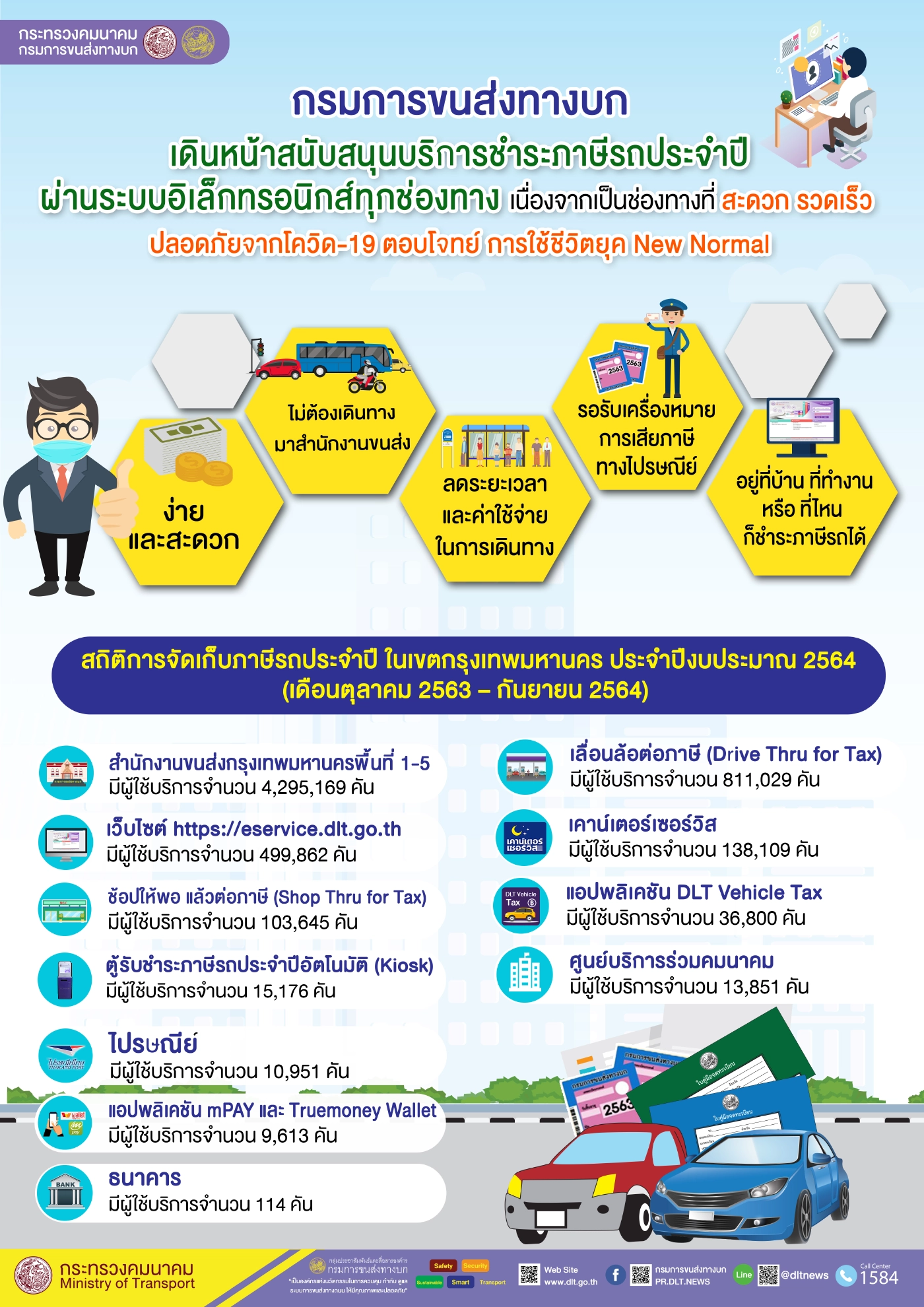 ขนส่งฯ เปิดสถิติปี 64 เก็บภาษีรถ กทม. 5.9 ล้านคัน