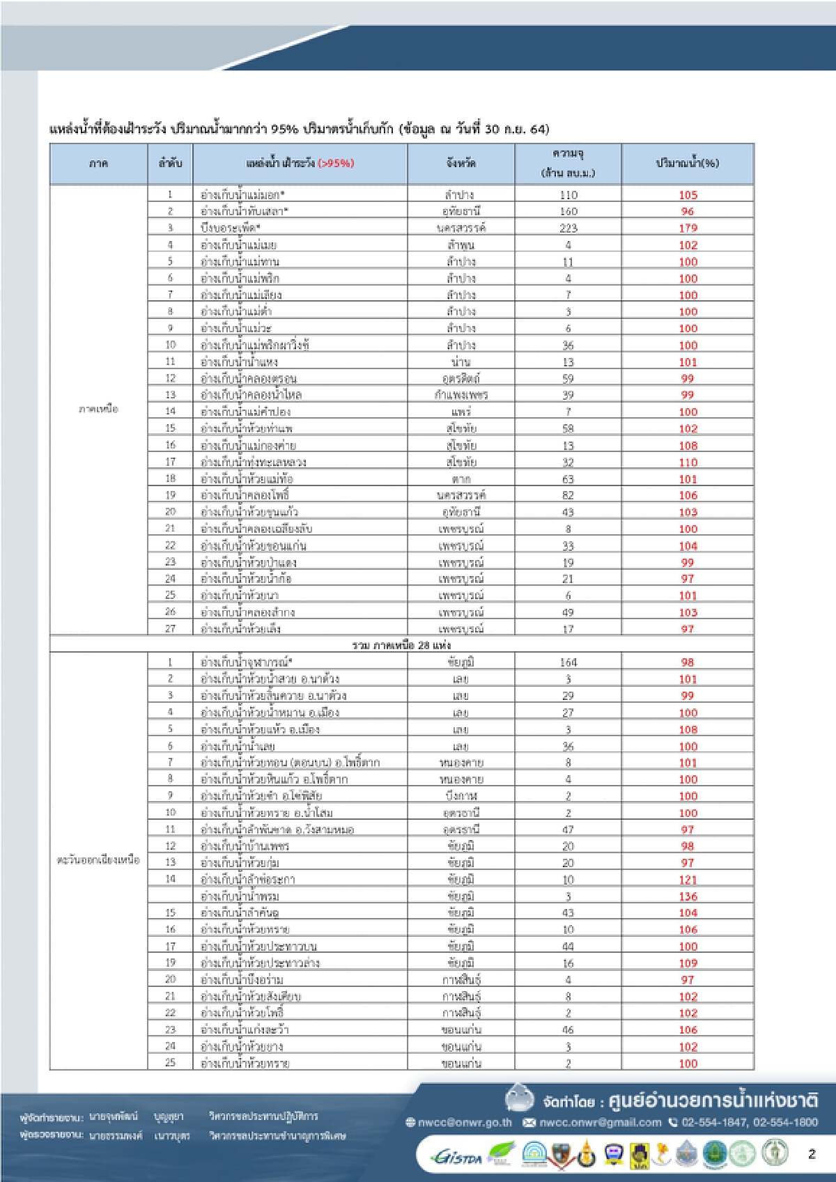 สทนช.รายงานสรุปสถานการณ์น้ำประจำวันที่ 1 ต.ค. 64