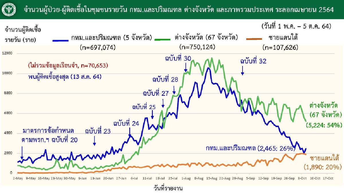 ศบค.เผย 5 จังหวัดใต้ยังน่าห่วง กทม. ยอดใกล้ต่ำพัน