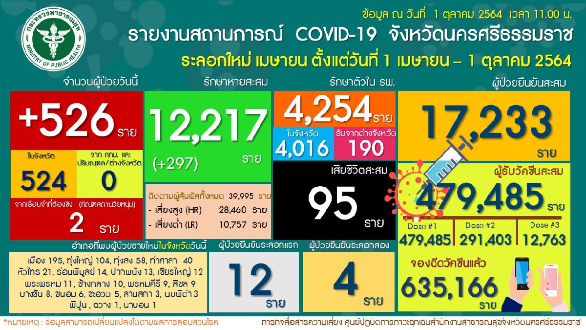 ปิดอำเภอเมืองนครศรีธรรมราชมีผลพรุ่งนี้(2 ต.ค.)