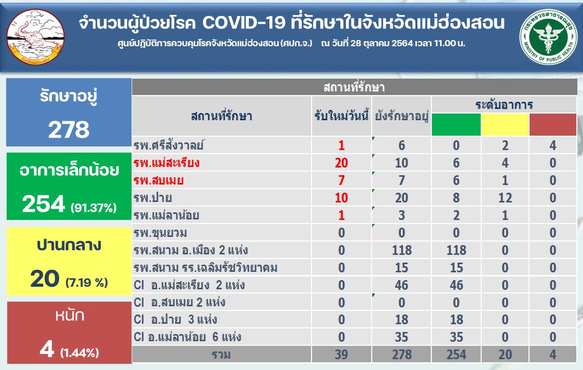 "แม่ฮ่องสอน"พบผู้ติดเชื้อรายใหม่39ราย-ผงะพขร.ยังวิ่งรับผู้โดยสาร