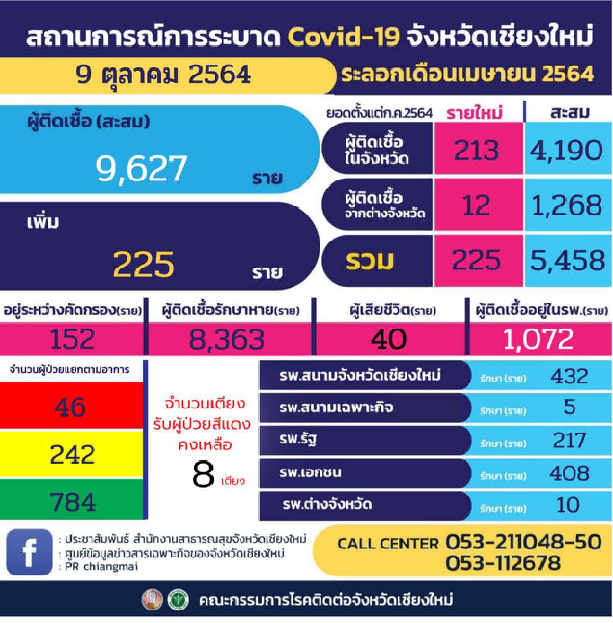 เชียงใหม่ยอดพุ่งวันเดียวพบติดเชื้อ 225 ราย