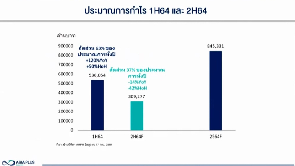 4 ปัจจัย ‘กดดัน‘ ตลาดหุ้นไทย ปี 65 เป้า 1,816 จุด