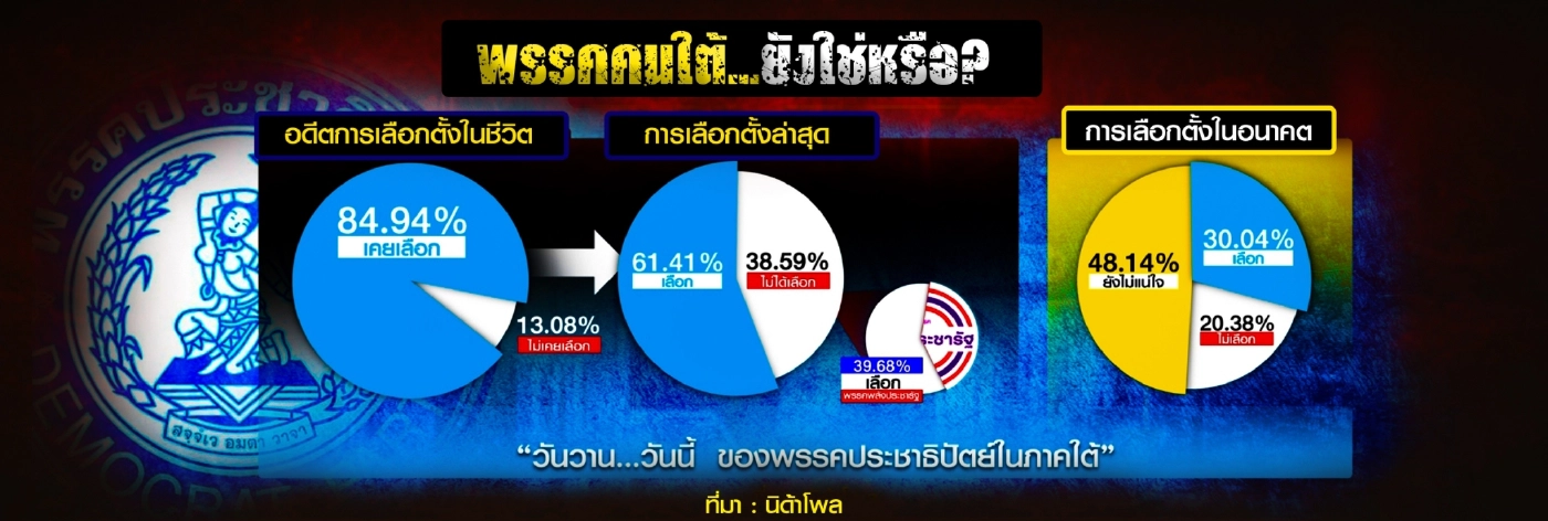 ประชาธิปัตย์ คืนชีพ ท้าชิงเก้าอี้นายกฯ
