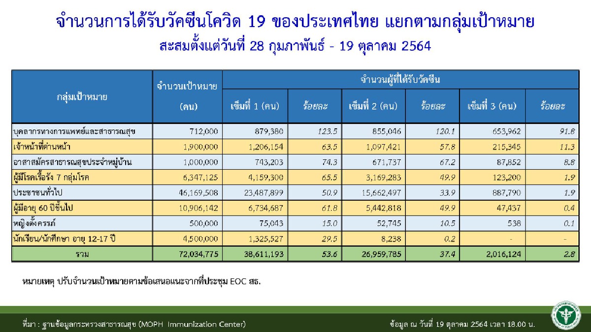 ฉีดวัคซีนเกิน 50 % ของประชากรแล้ว หยุด 4 วันขอปชช.เข้มมาตรการป้องกันตัวเอง