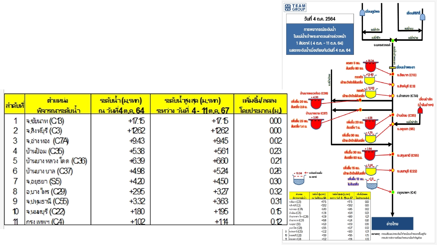 กูรูน้ำ คาดการสถานการณ์น้ำวันนี้ - 19 ต.คนี้ (คลิป)