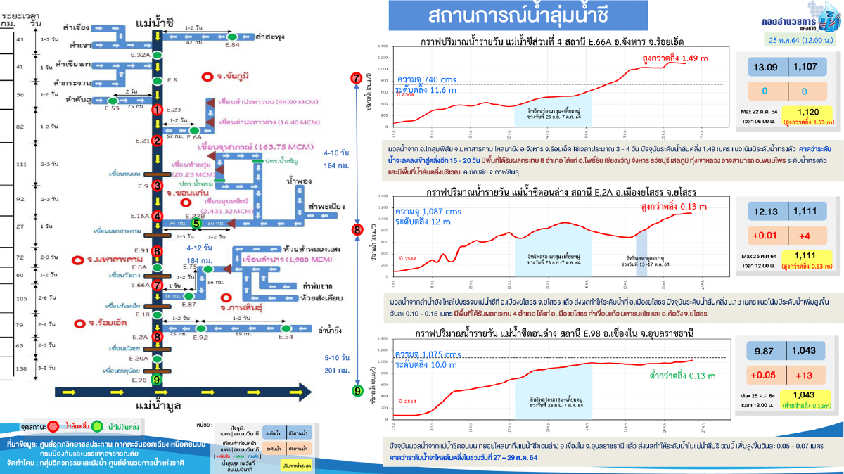 กอนช.รายงานสถานการณ์น้ำลุ่มน้ำชี และลุ่มน้ำท่าจีน ประจำวันนี้