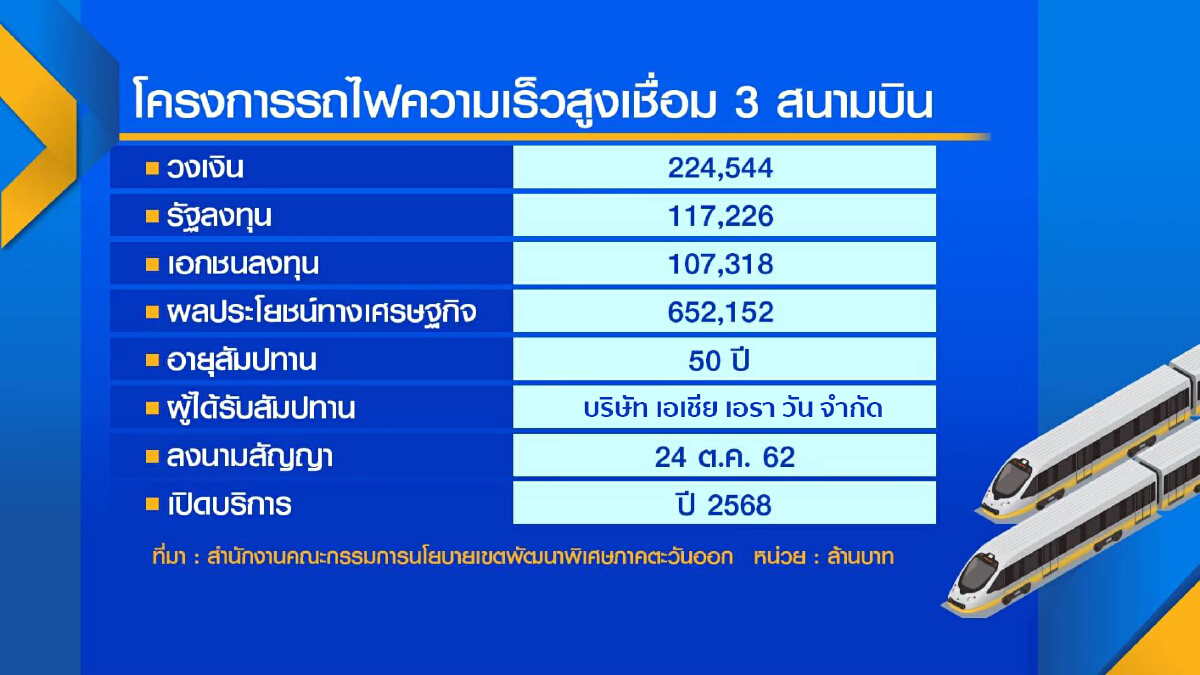 กลุ่มซีพีชง ‘รื้อ‘ สัญญาไฮสปีด-เลื่อนจ่ายหมื่นล้าน