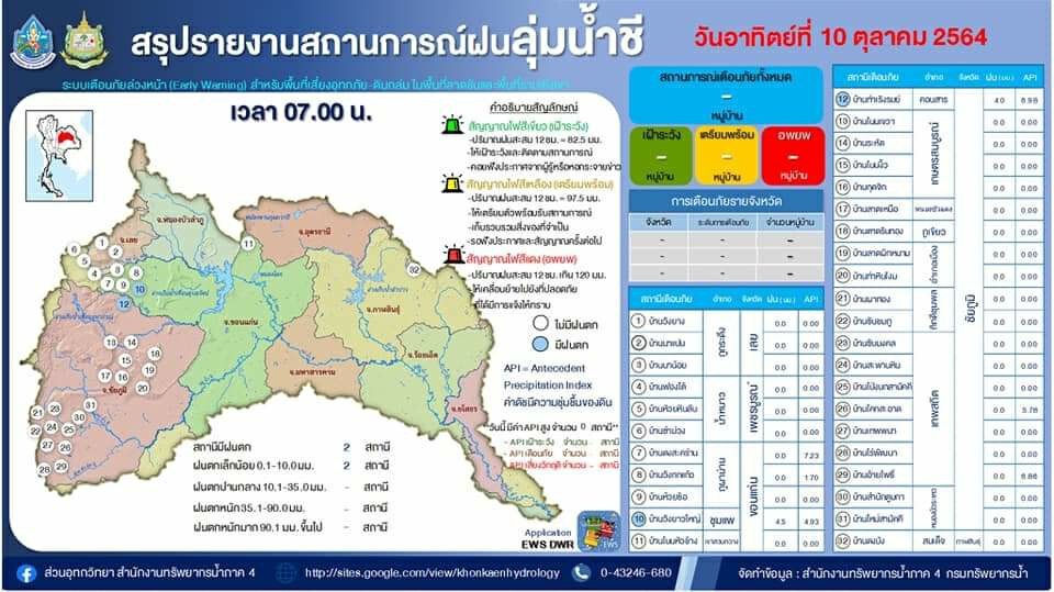 รายงานสถานการณ์น้ำลุ่มน้ำชี ประจำวันนี้