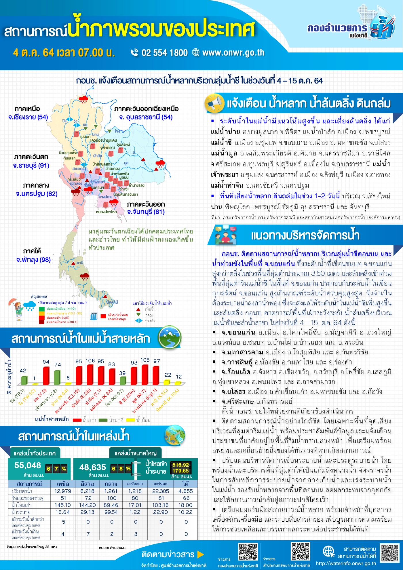 กรมชลประทาน ‘เอาอยู่‘ น้ำท่วมกทม.-ปริมณฑล