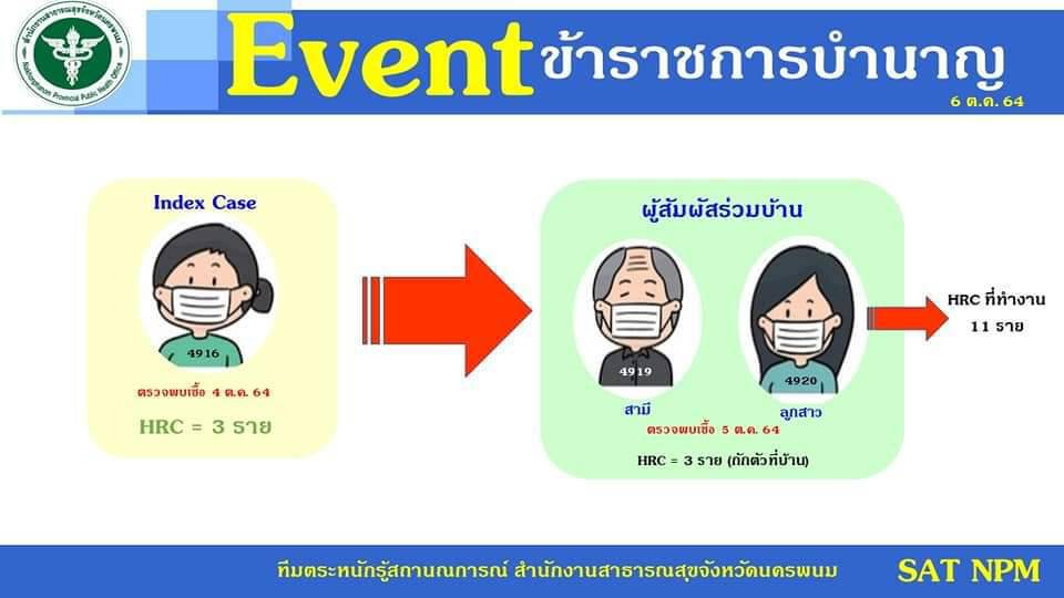 คลัสเตอร์หมูกระทะ นศ.ยังไม่สิ้นฤทธิ์เพิ่มอีกคลัสเตอร์งานเลี้ยงเกษียณ