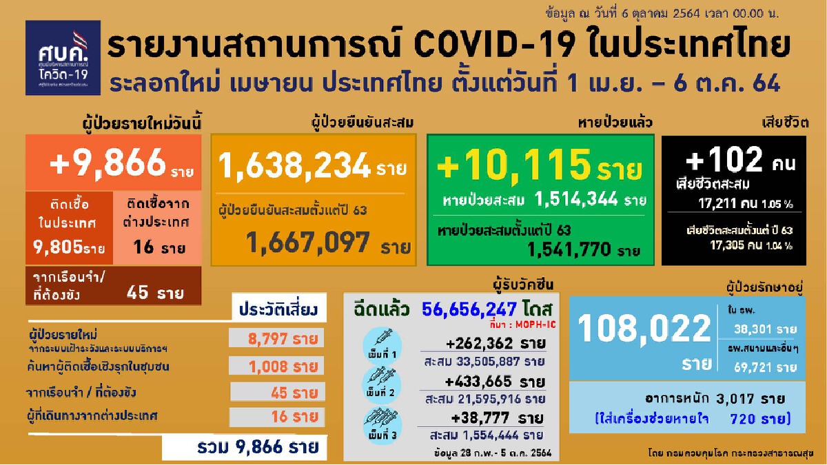 ศบค. ชี้ ให้ผู้ปกครอง-นักเรียน สังเกตอาการ หวั่น กล้ามเนื้อหัวใจอักเสบ