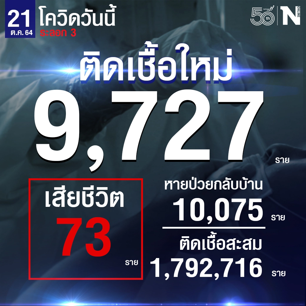 ศบค. เผย ยอดผู้ติดเชื้อวันนี้ รวม 9,727 หายป่วย 10,075 เสียชีวิต 73 ราย