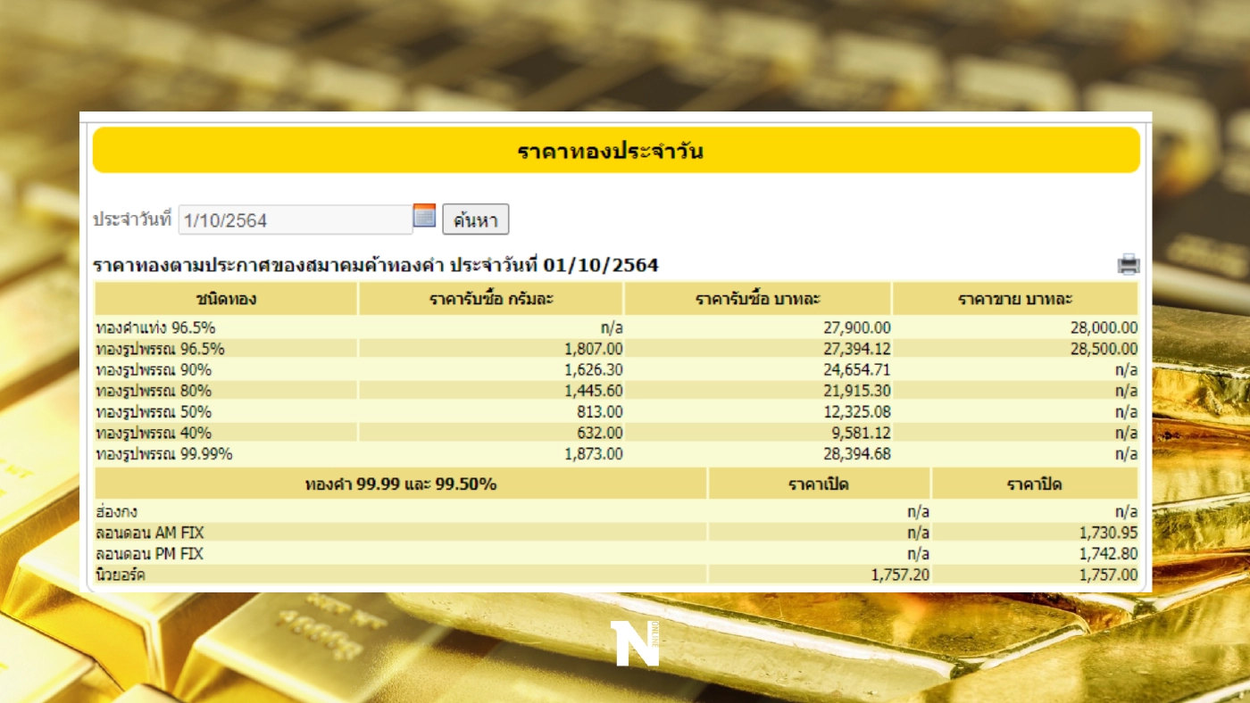 ราคาทองวันนี้ เปิดตลาด พุ่งแรง! 250 บาท