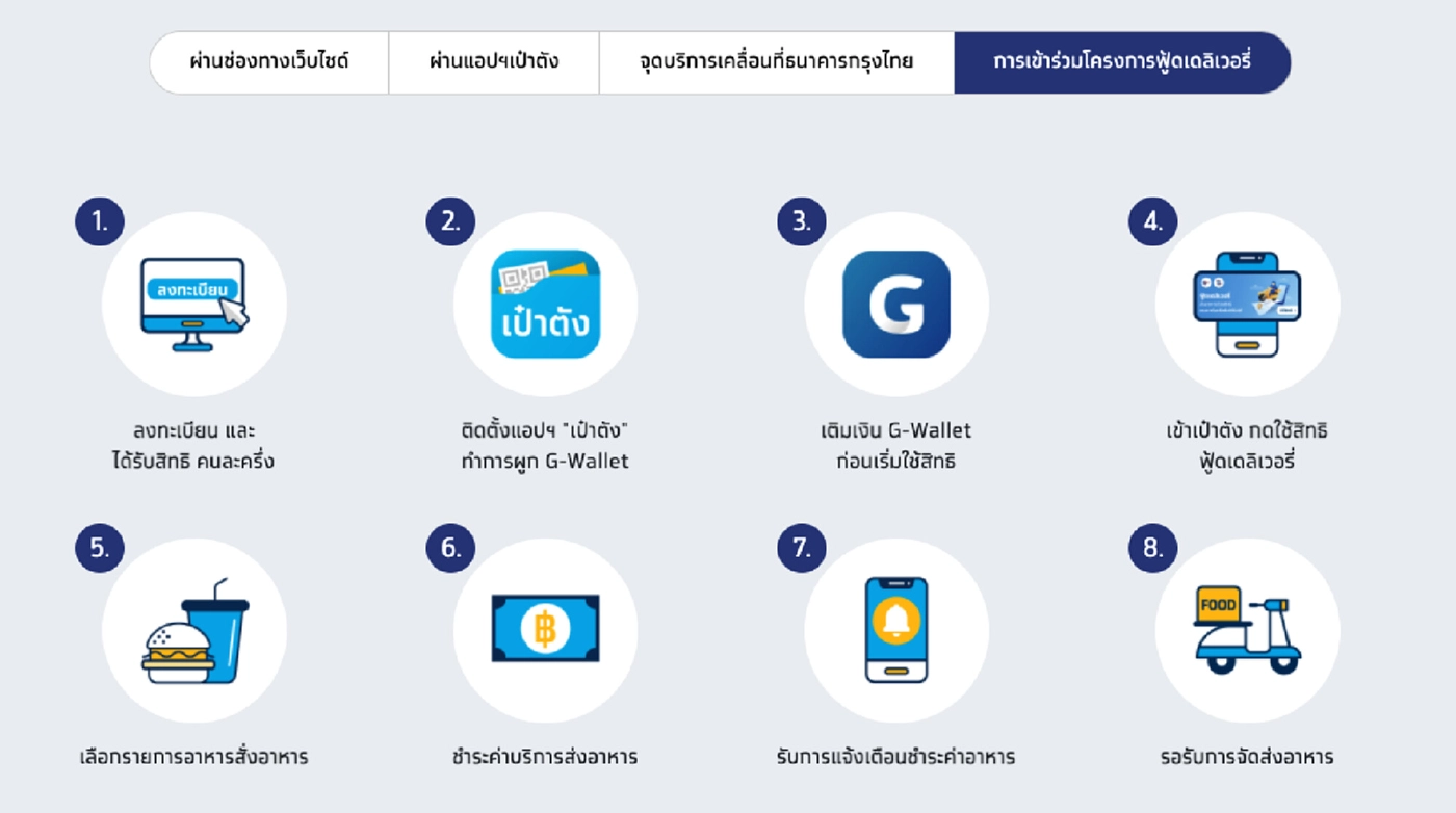 สั่งฟู้ด เดลิเวอรี่ จ่ายคนละครึ่ง เริ่ม 4 ต.ค. นี้  ลงทะเบียนใหม่ รับ 3,000 บาท