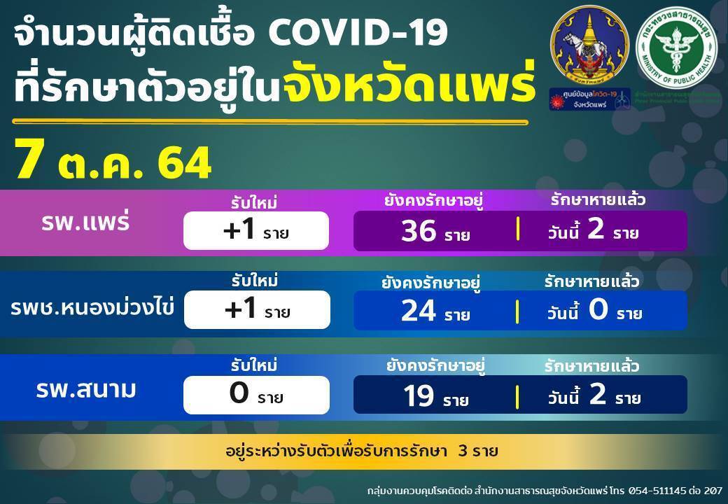 เร่งทำความสะอาดทต.ป่าแมต-สนง.เกษตรสูงเม่น พบจนท.ติดโควิด