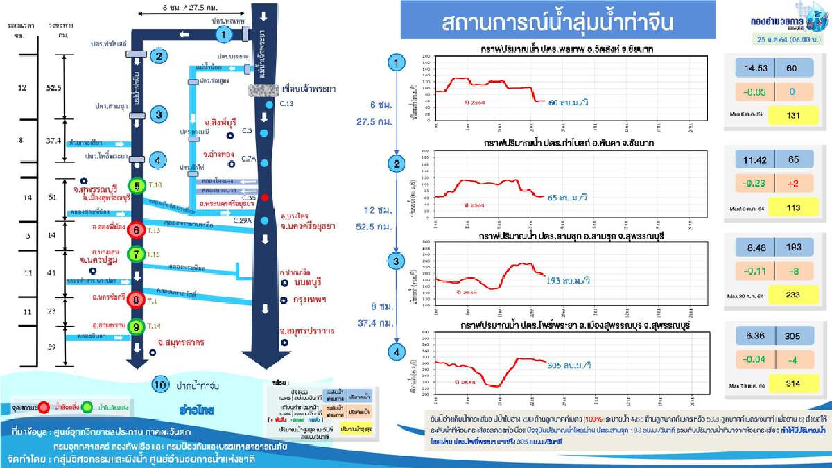 กอนช.รายงานสถานการณ์น้ำลุ่มน้ำชี และลุ่มน้ำท่าจีน ประจำวันนี้