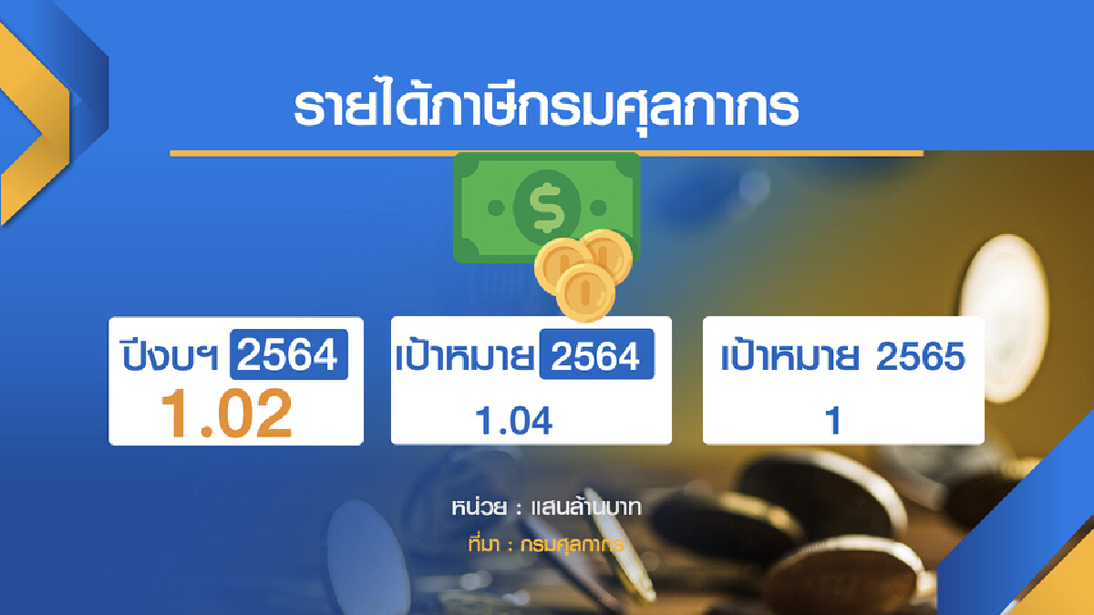 พิษโควิดฉุดรายได้ภาษี ‘ต่ำเป้า‘ เกือบ 3 แสนล้าน