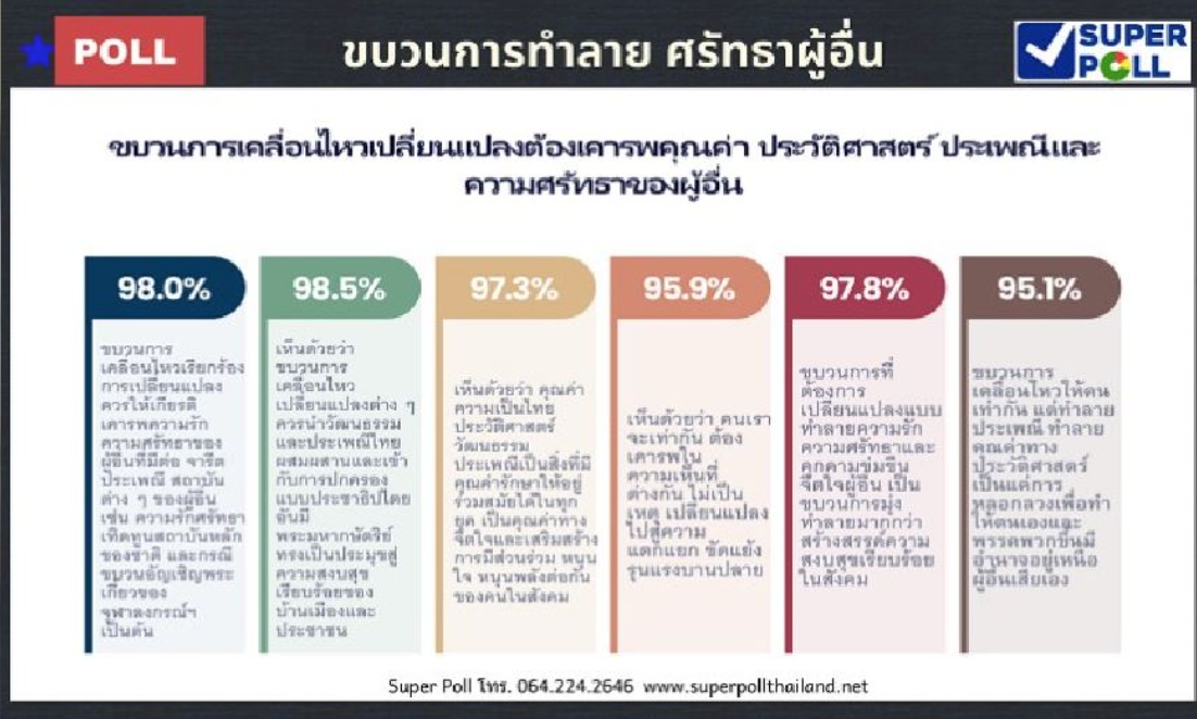Super Poll เผย 98% ปชช.วอนอย่าปิดกั้นศรัทธา "คนรักสถาบัน"