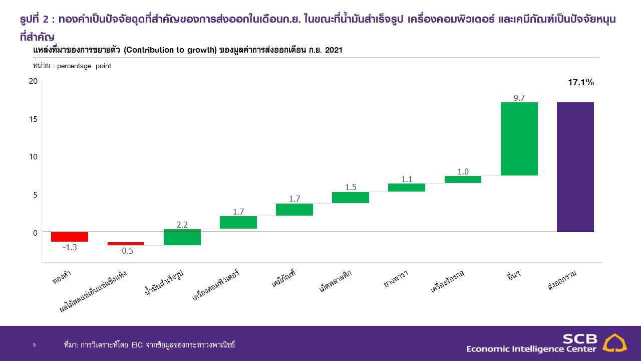 ทองคำเป็นปัจจัยฉุดที่สำคัญของการส่งออกในเดือนก.ย. 