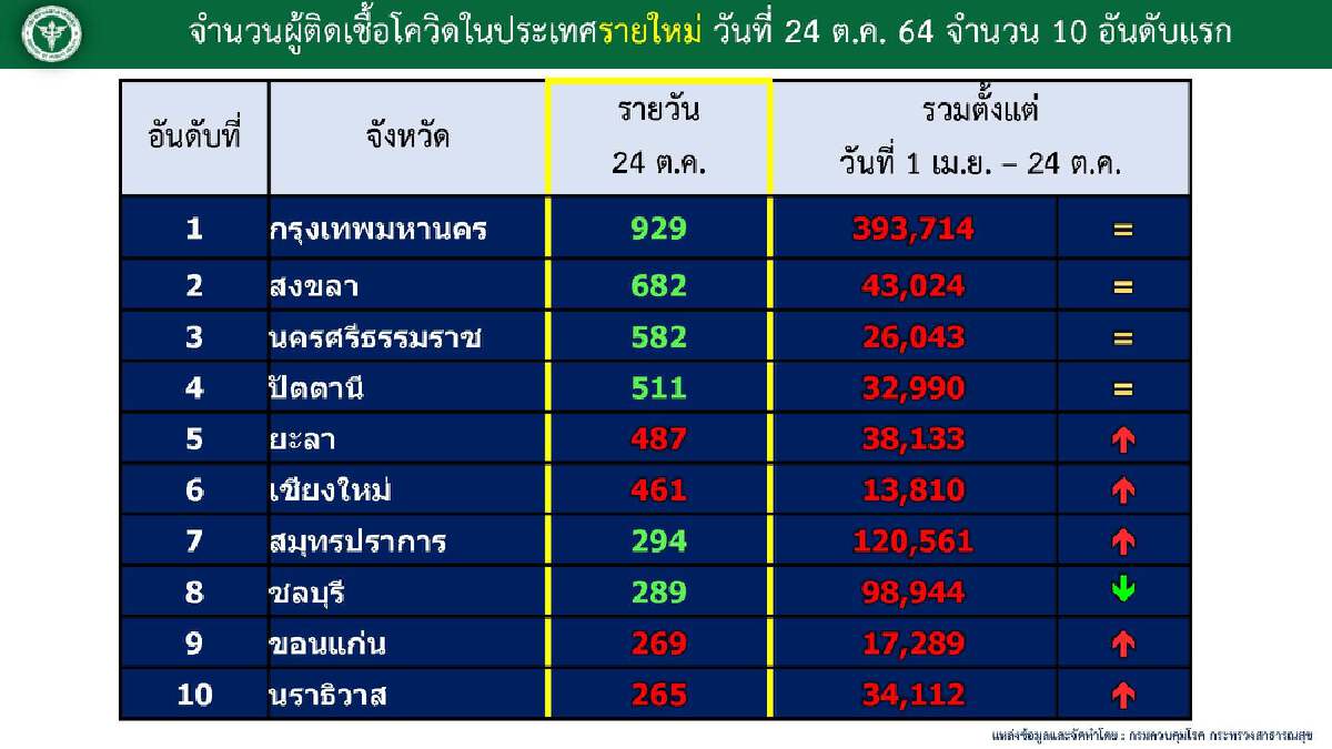 น่าน-อำนาจเจริญ ไร้ผู้ติดเชื้อ แต่ไม่ได้สิทธิ์เปิดเมือง เพราะไม่อยู่ในบช.