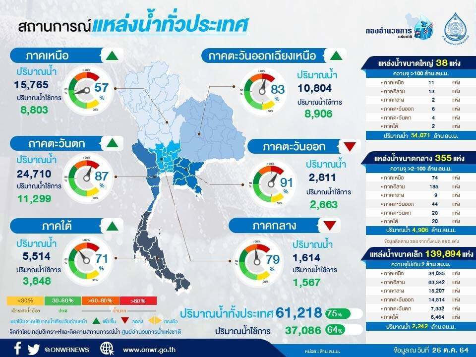 "ลุงป้อม" สั่ง กอนช. เร่งลดภัยน้ำท่วมให้ประชาชน