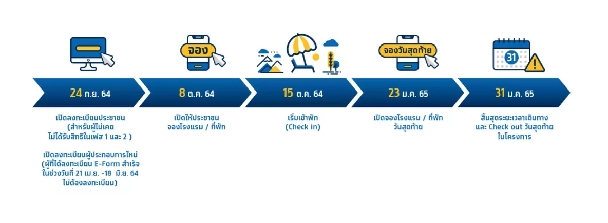 ไทม์ไลน์ เราเที่ยวด้วยกันเฟส 3