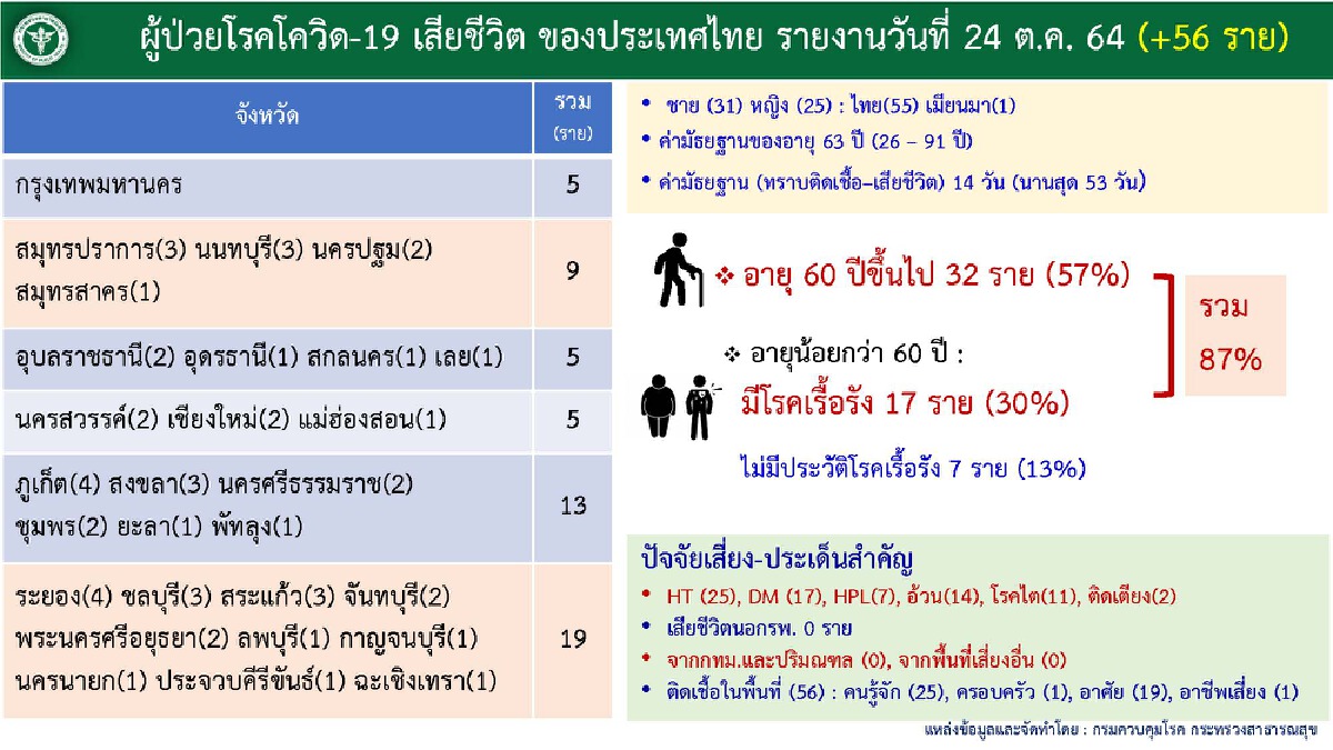 น่าน-อำนาจเจริญ ไร้ผู้ติดเชื้อ แต่ไม่ได้สิทธิ์เปิดเมือง เพราะไม่อยู่ในบช.
