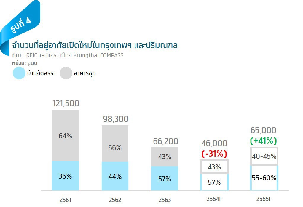 กรุงไทยชี้ปลดล็อก LTV กระตุ้นตลาดที่อยู่อาศัย
