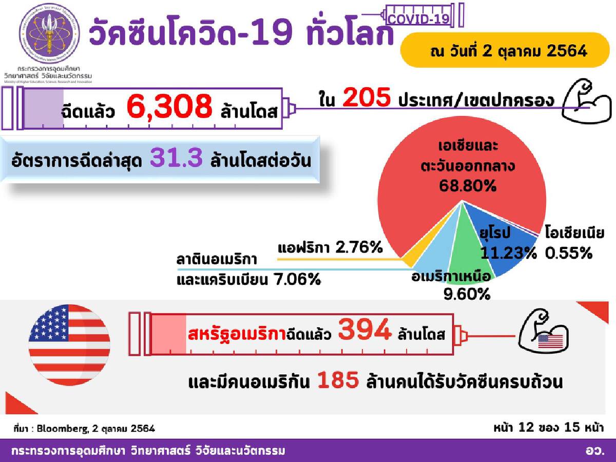 วัคซีนโควิด-19 ทั่วโลก