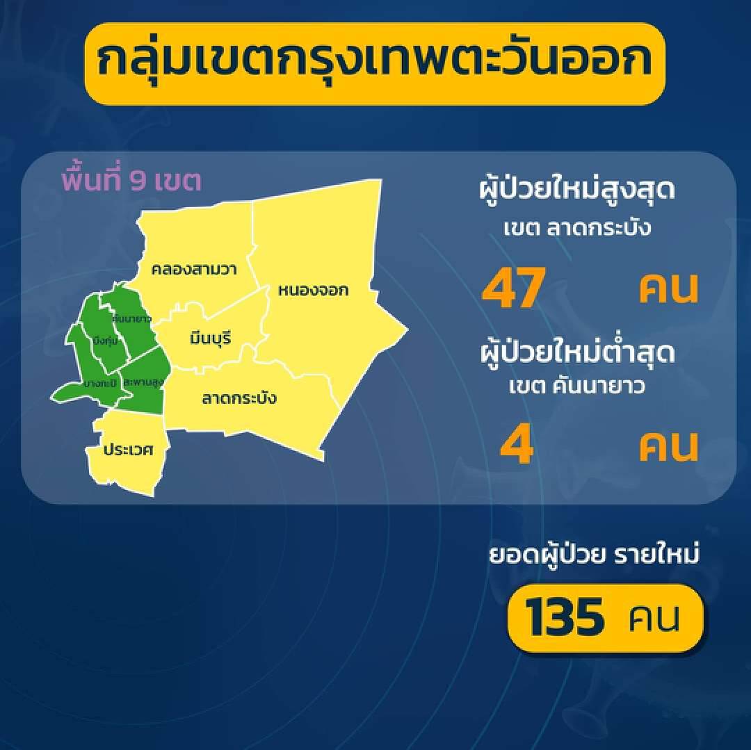 กทม.ตะวันออก พบติดเชื้อสูงสุด ที่เขต "ลาดกระบัง"