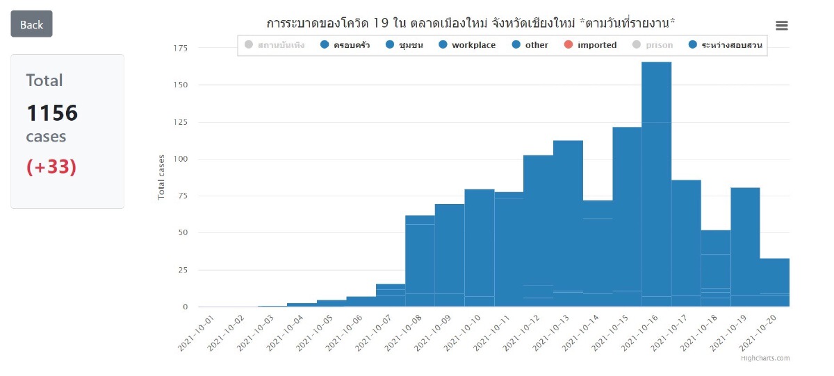 โควิดระบาดสั่งปิดตลาดวโรรส-ต้นลำไย-ดอกไม้ 3 วัน