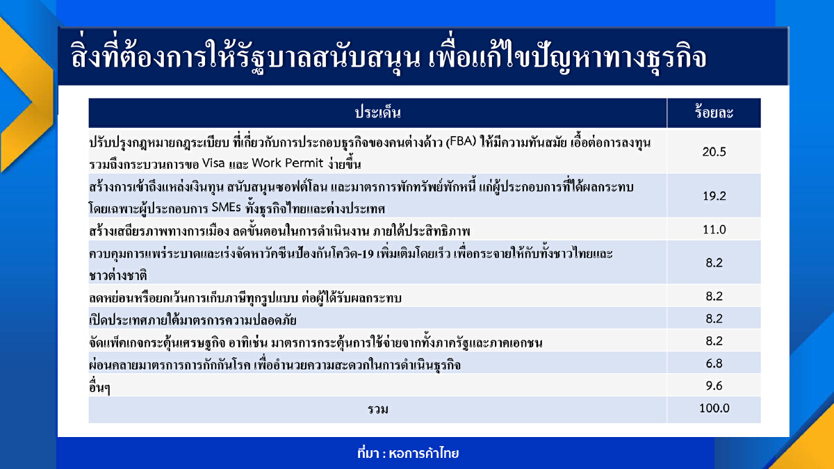 หอต่างชาติแนะรัฐวางแผนคุมโควิดหลังเปิดประเทศ