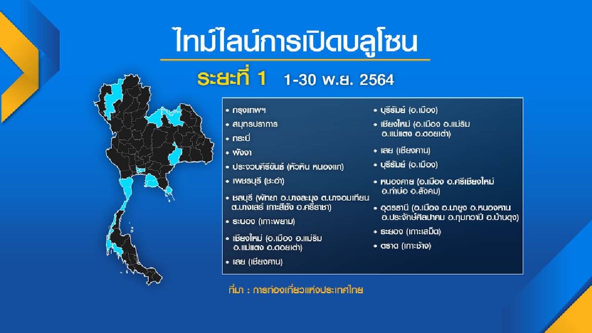 ททท.กาง ‘บลูโซน‘ เปิดประเทศรับต่างชาติ