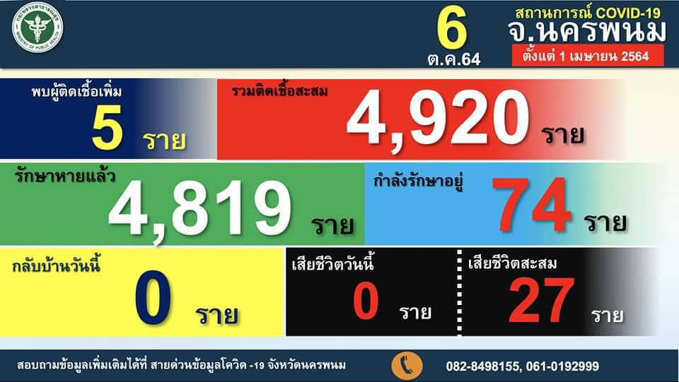 คลัสเตอร์หมูกระทะ นศ.ยังไม่สิ้นฤทธิ์เพิ่มอีกคลัสเตอร์งานเลี้ยงเกษียณ