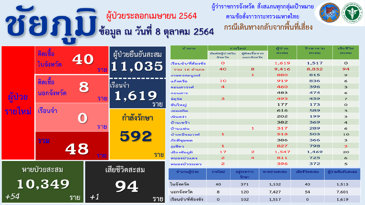 ห่วงโควิดชัยภูมิหลังน้ำลด ยอดป่วยรายใหม่เพิ่มรวมอีกกว่า 48 ราย