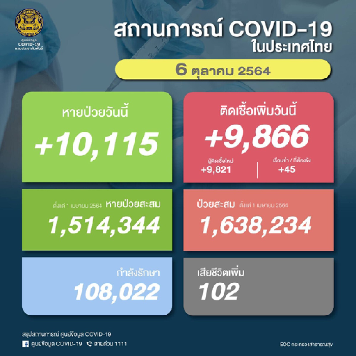อีก 2 สัปดาห์ จ่อคลายล็อกเพิ่ม "พื้นที่สีแดงเข้ม" หลังยอดโควิดเริ่มลดลง
