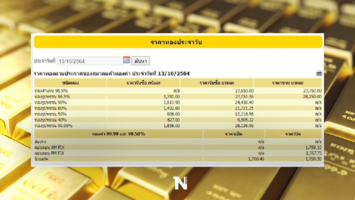 ราคาทองวันนี้ เปิดตลาดร่วงแรงต่อเนื่อง ลง 150 บาท