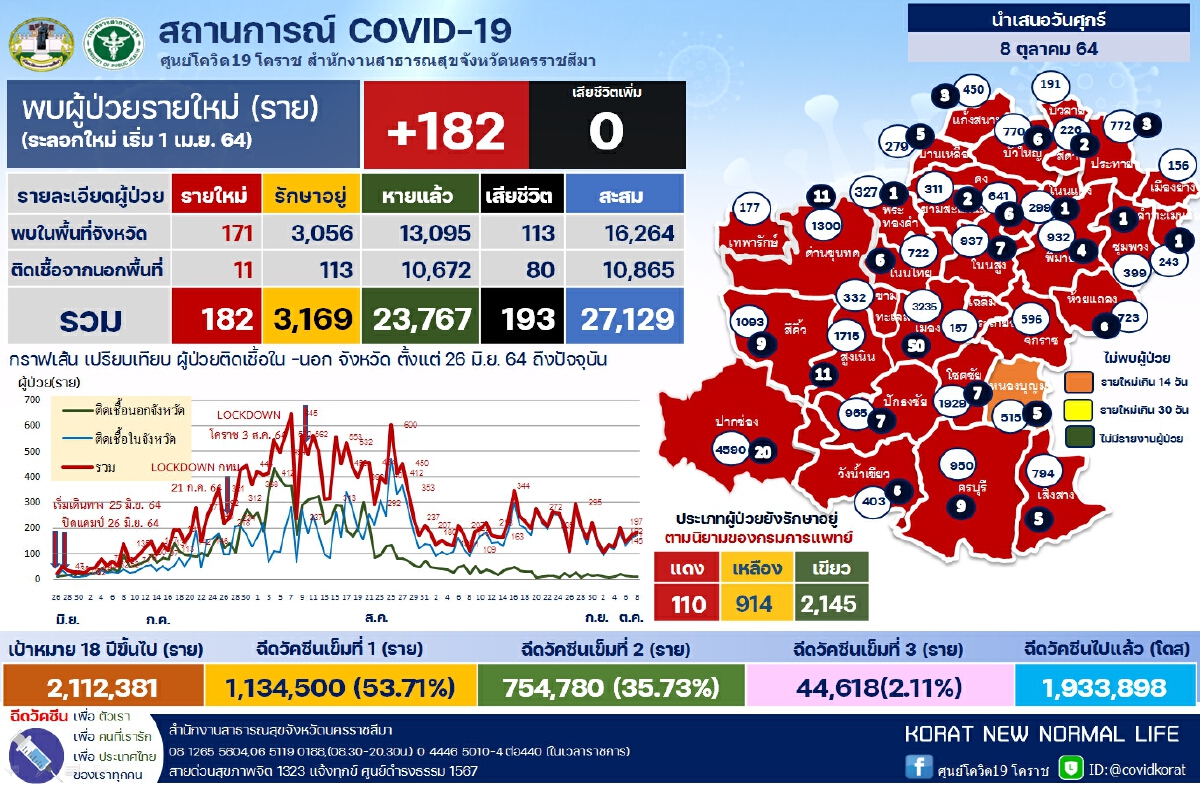 โคราชวุ่น ! เชื้อกระจายในโรงงาน-ห้างสรรพสินค้า ยอดผู้ป่วยไม่ลด
