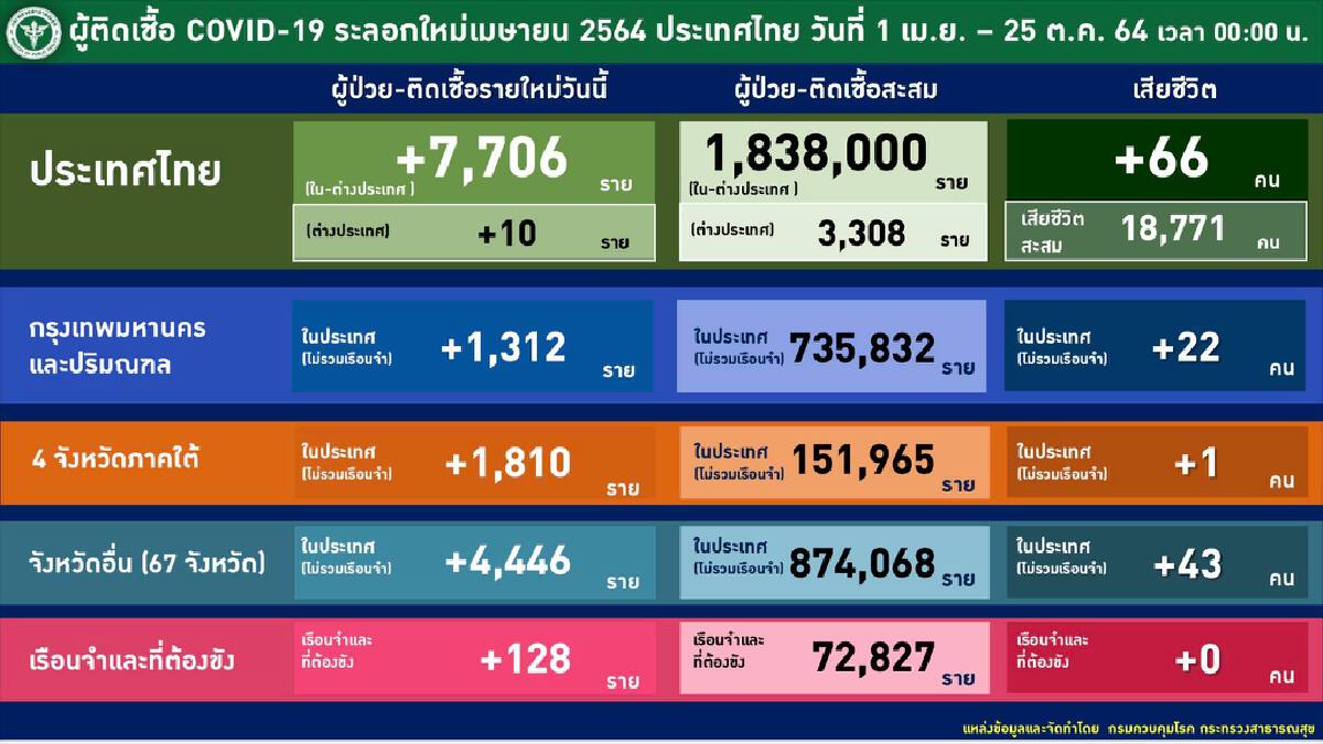 ศบค.เผย 15 จว.นำร่องเปิดประเทศ หนองคาย อุดรฯ เลย ฉีดวัคซีนประชากรไม่ถึง 50 %