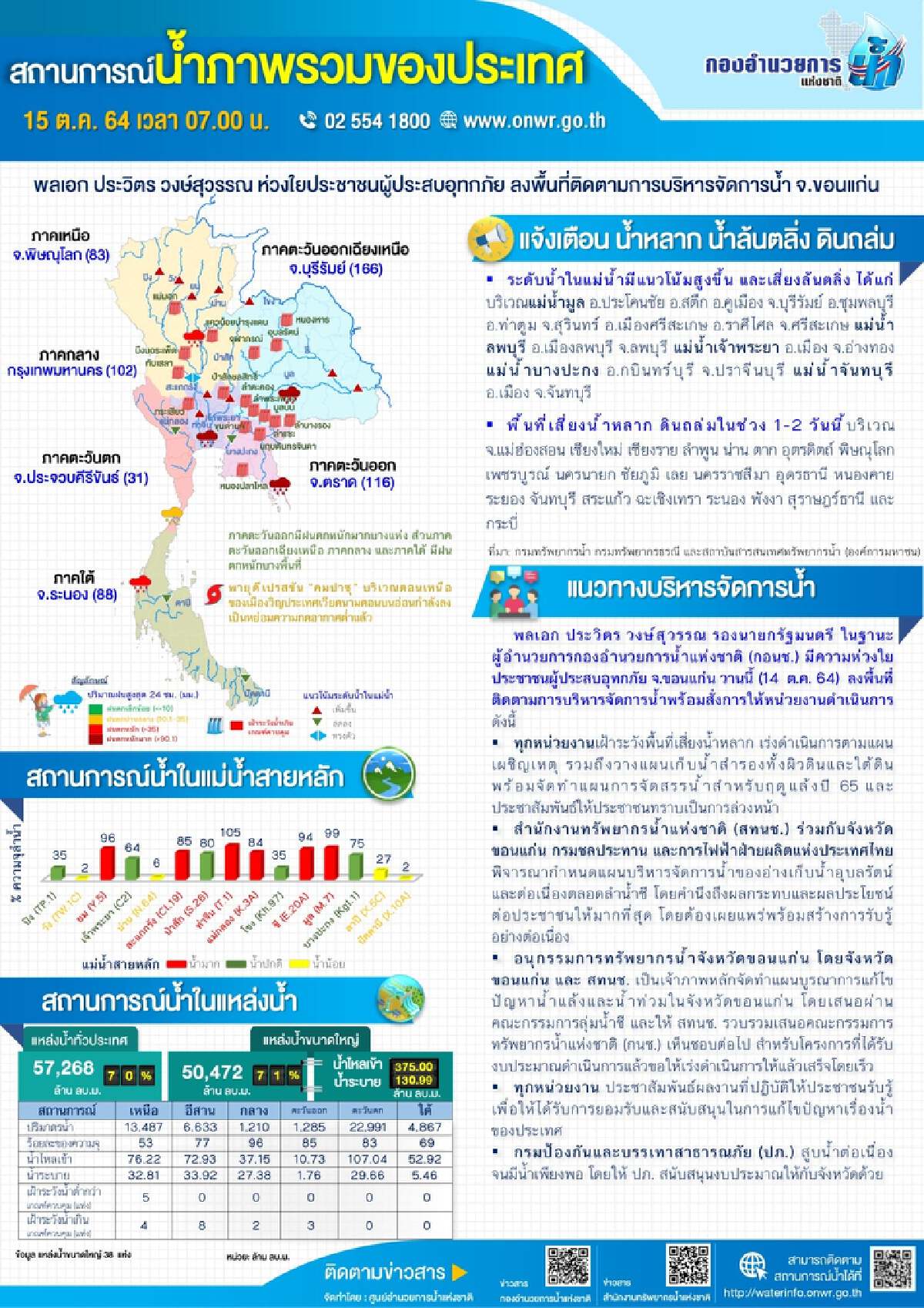 สรุปสถานการณ์น้ำภาพรวมของประเทศวันนี้