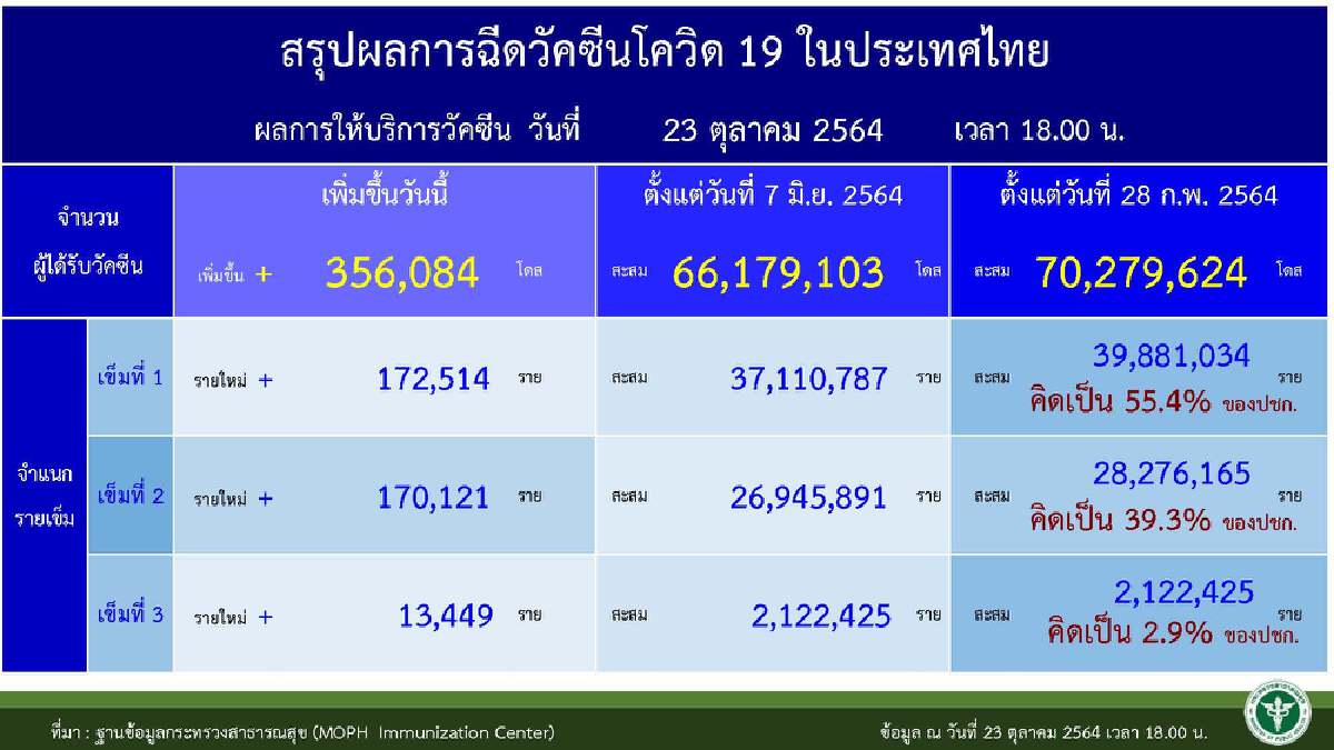 น่าน-อำนาจเจริญ ไร้ผู้ติดเชื้อ แต่ไม่ได้สิทธิ์เปิดเมือง เพราะไม่อยู่ในบช.