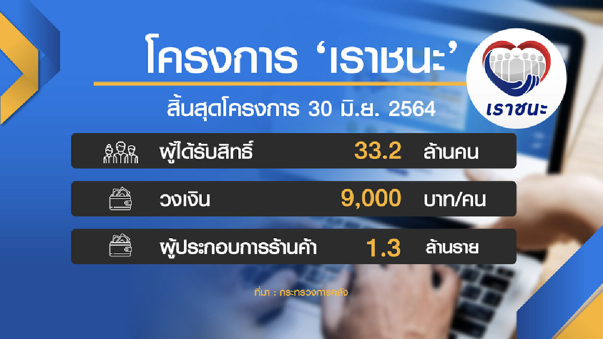 คลังระงับสิทธิกว่า 2 พันราย ทำผิดเงื่อนไข ‘เราชนะ’