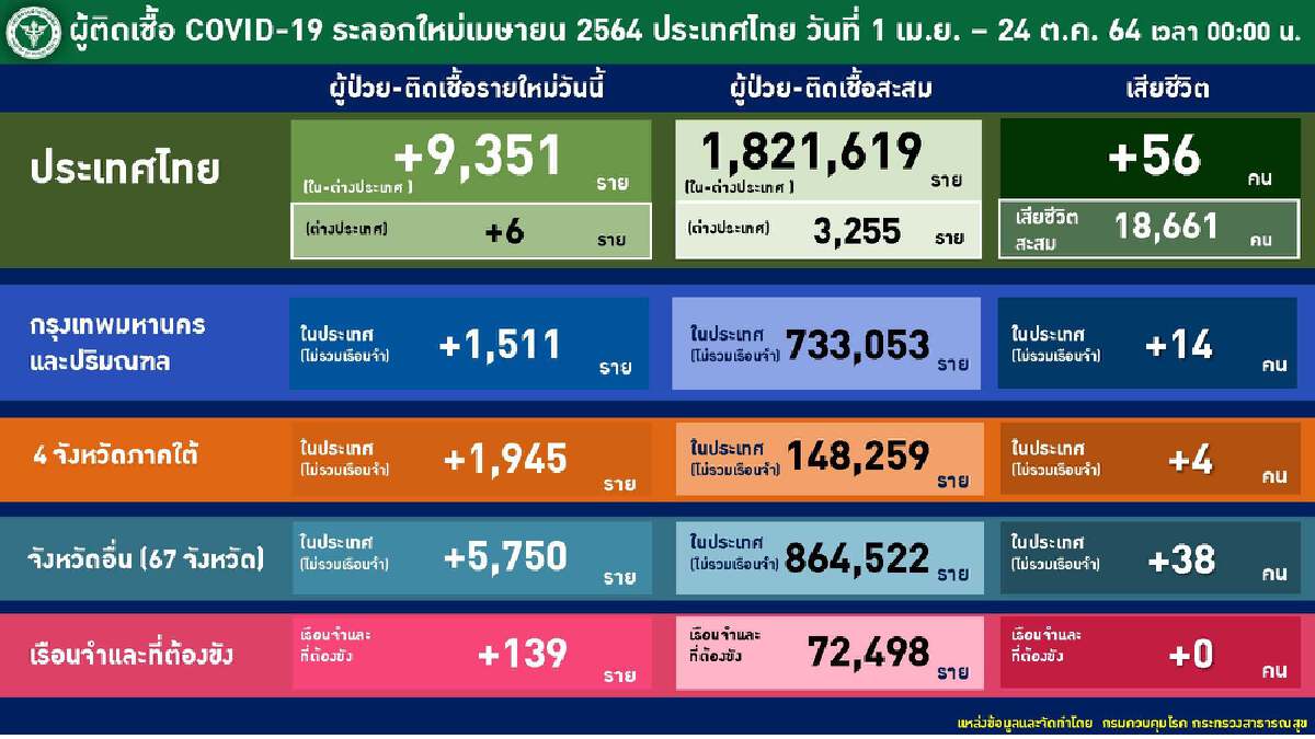 ตัวเลขติดเชื้อ 4 จังหวัดใต้ ยังสูงกว่า กทม.-ปริมณฑล
