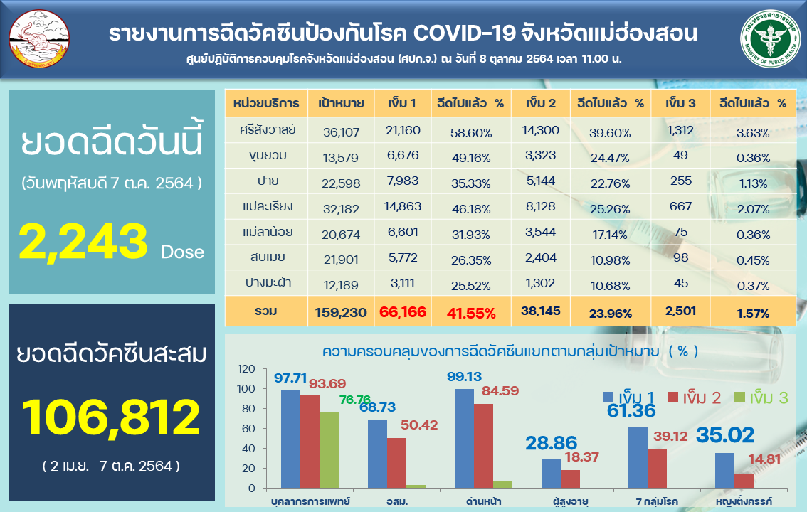 โควิดแม่ฮ่องสอนน่าห่วง-ติดเชื้อเพิ่ม61ราย