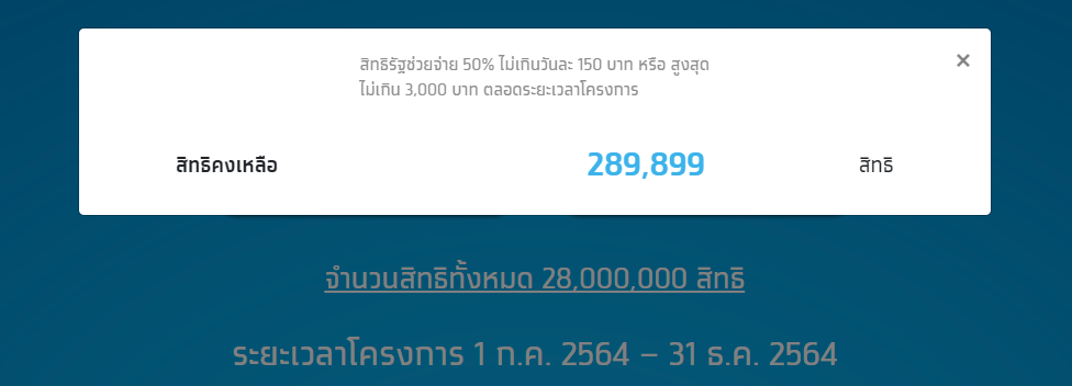 "คนละครึ่งเฟส 3" เหลือไม่ถึง 3 แสนสิทธิ คนลงทะเบียนใหม่รับ 3,000 บาท