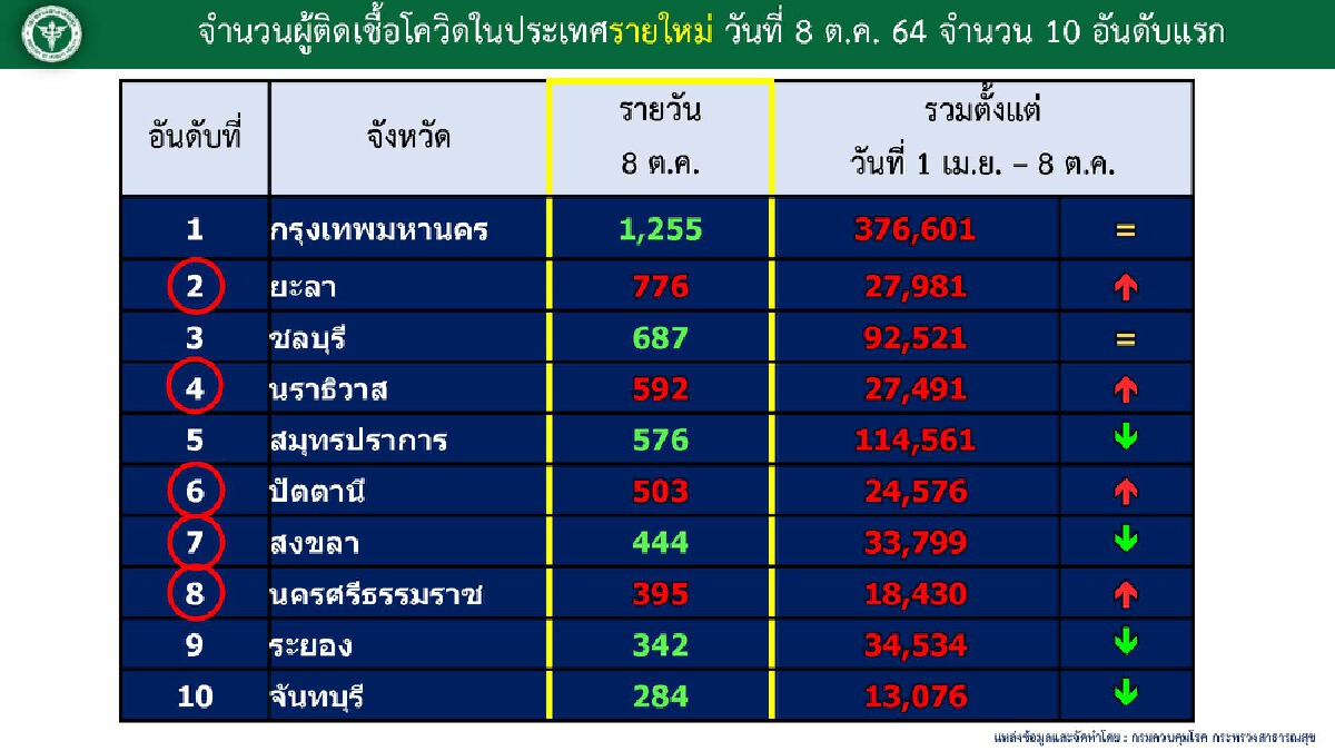 ศบค. แจง ยอดเกินหมื่นต่อเนื่อง เพราะหมดระยะควบคุมโรค ขอปชช.ระวังสูงสุด