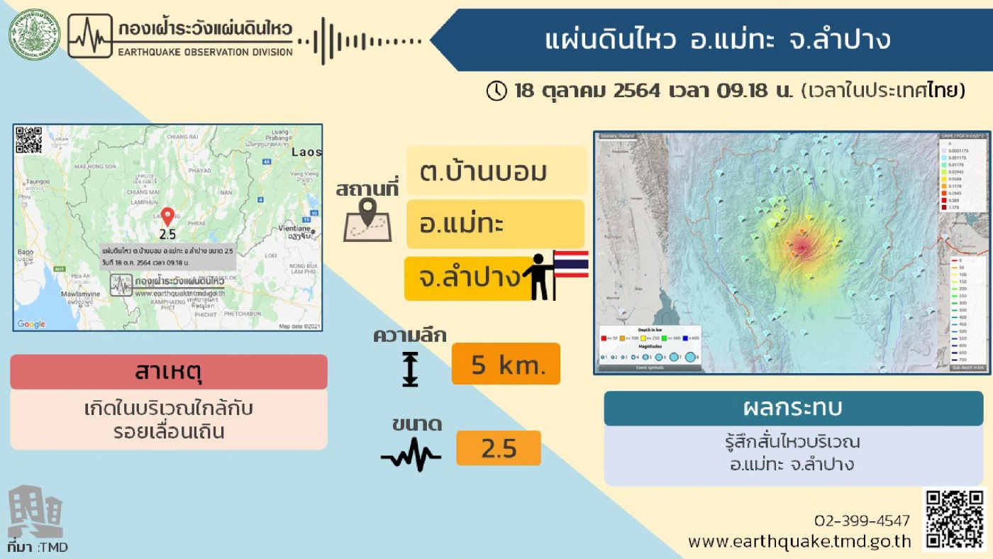 เกิดเหตุแผ่นดินไหวที่ "ลำปาง" ขนาด 2.5 
