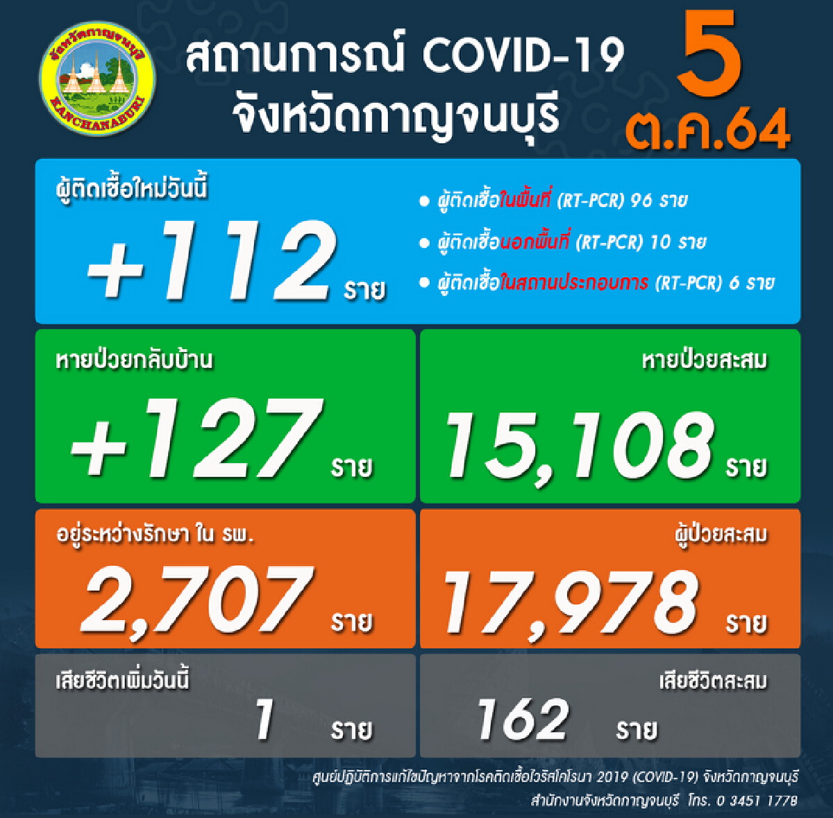 พบคลัสเตอร์กลุ่มใหม่ "แคมป์ช้าง" ติด 16 ราย เหยื่อโควิด-19 ดับสะสม 163 ราย  