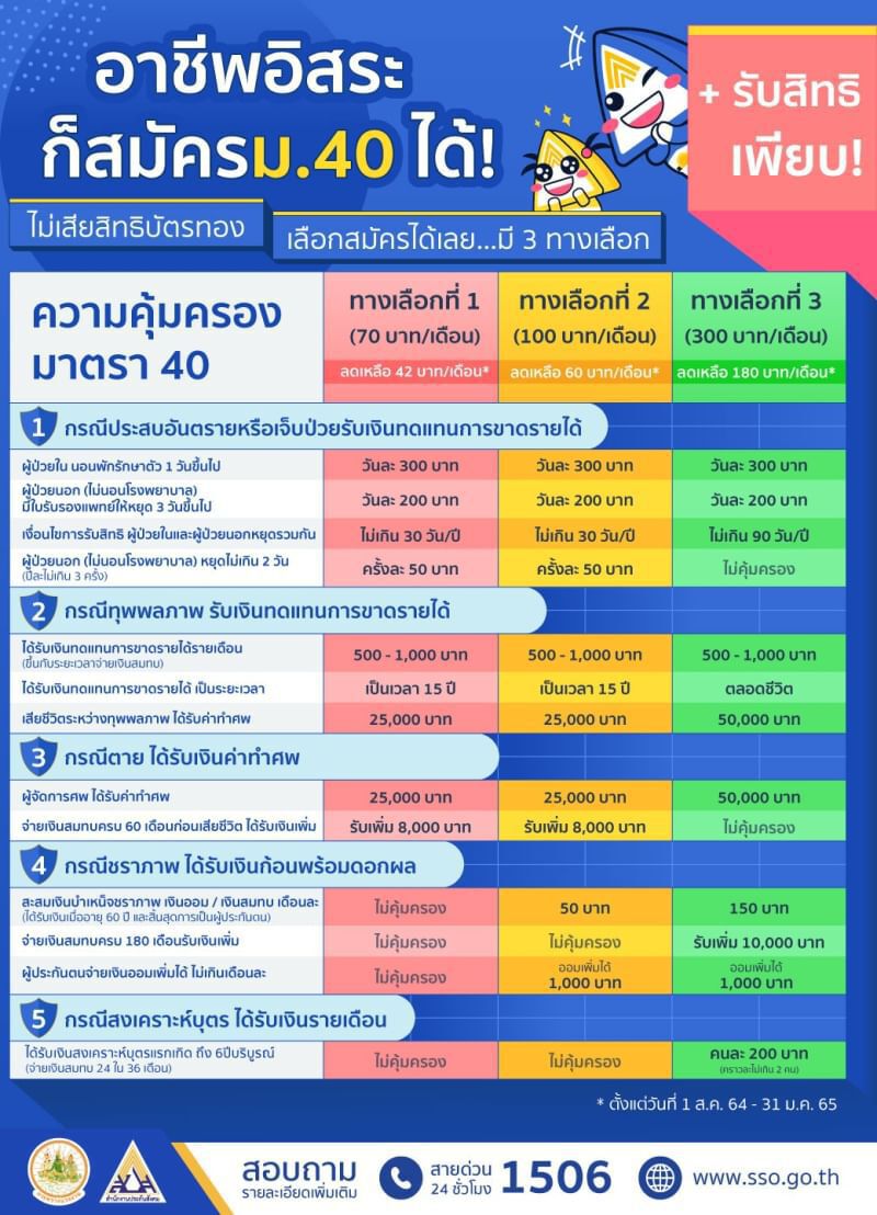 อาชีพอิสระ สมัครผู้ประกันตน ม.40 ได้ พร้อมรับสิทธิประโยชน์เพียบ!